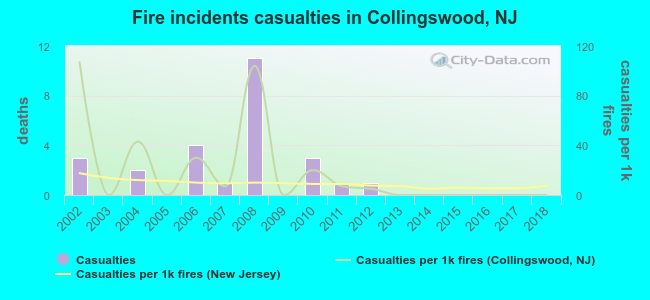 Fire incidents casualties in Collingswood, NJ