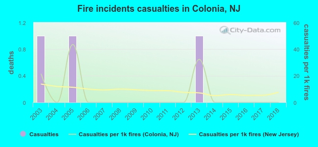 Fire incidents casualties in Colonia, NJ