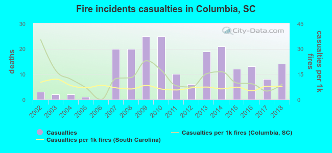 Fire incidents casualties in Columbia, SC