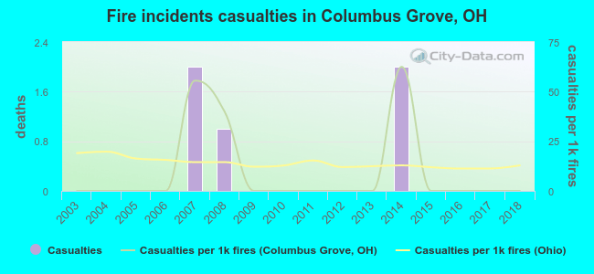 Fire incidents casualties in Columbus Grove, OH