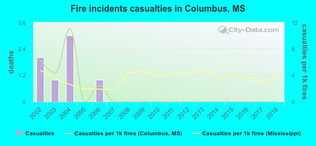 Fire incidents casualties in Columbus, MS