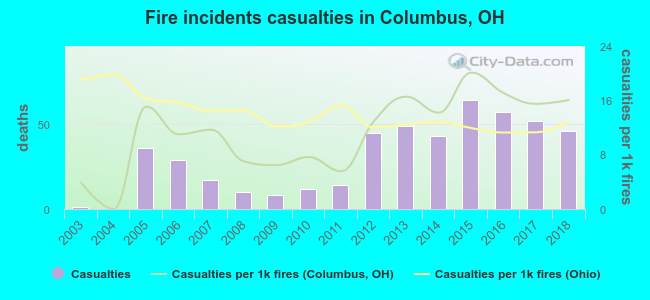 Fire incidents casualties in Columbus, OH