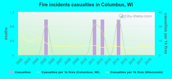 Fire incidents casualties in Columbus, WI