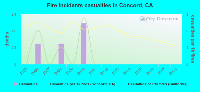 Fire incidents casualties in Concord, CA