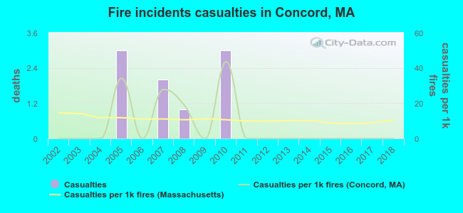 Fire incidents casualties in Concord, MA