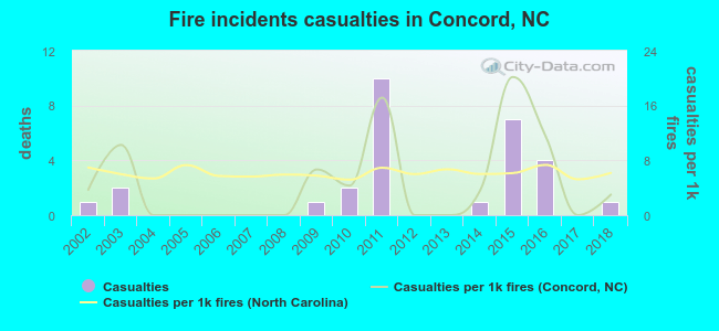 Fire incidents casualties in Concord, NC