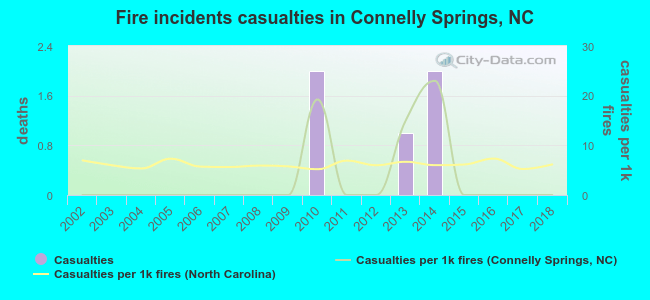 Fire incidents casualties in Connelly Springs, NC