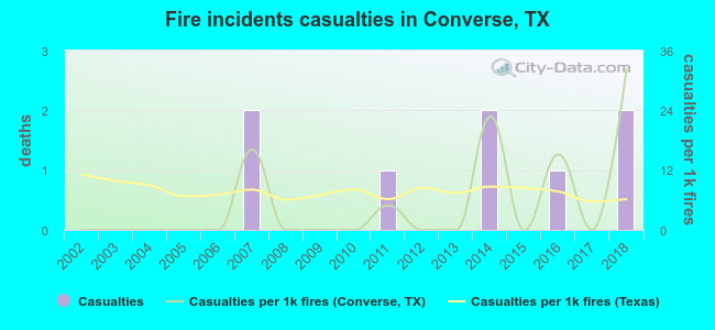 Fire incidents casualties in Converse, TX