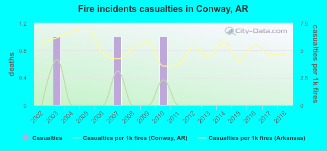 Fire incidents casualties in Conway, AR