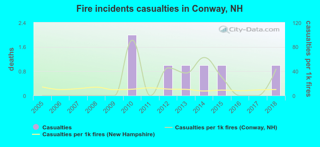 Fire incidents casualties in Conway, NH