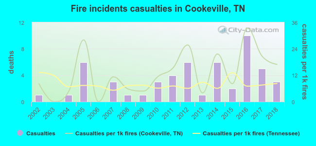 Fire incidents casualties in Cookeville, TN
