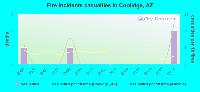 Fire incidents casualties in Coolidge, AZ