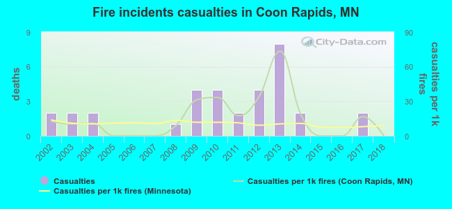 Fire incidents casualties in Coon Rapids, MN