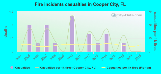 Fire incidents casualties in Cooper City, FL