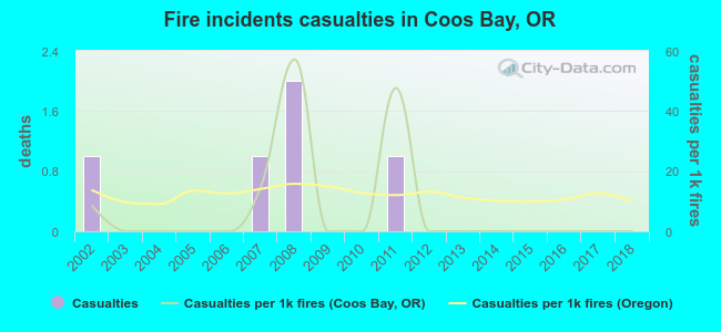 Fire incidents casualties in Coos Bay, OR