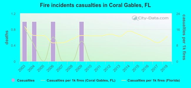 Fire incidents casualties in Coral Gables, FL