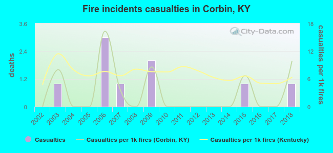 Fire incidents casualties in Corbin, KY