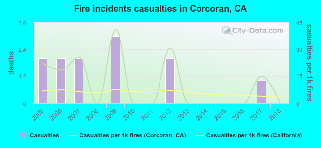 Fire incidents casualties in Corcoran, CA