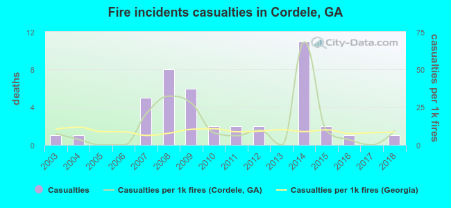 Fire incidents casualties in Cordele, GA