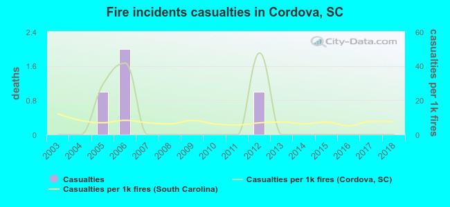 Fire incidents casualties in Cordova, SC