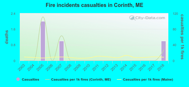 Fire incidents casualties in Corinth, ME