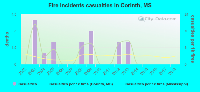 Fire incidents casualties in Corinth, MS