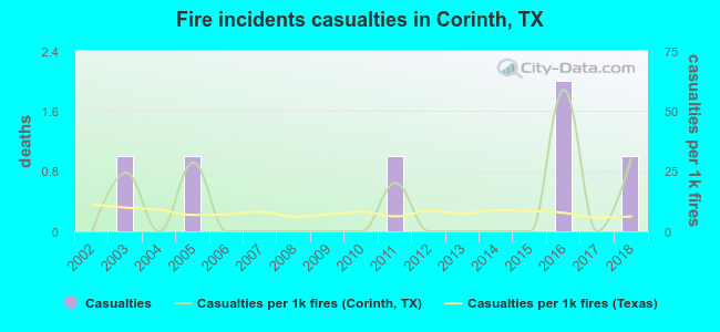 Fire incidents casualties in Corinth, TX