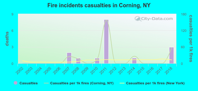 Fire incidents casualties in Corning, NY