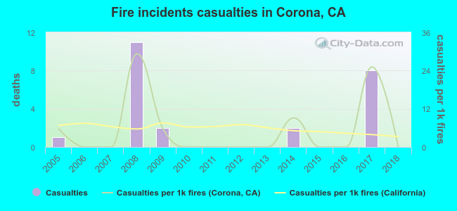 Fire incidents casualties in Corona, CA
