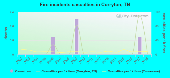 Fire incidents casualties in Corryton, TN