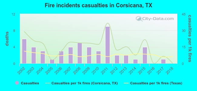Fire incidents casualties in Corsicana, TX