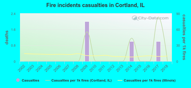 Fire incidents casualties in Cortland, IL
