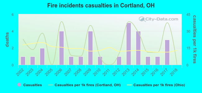 Fire incidents casualties in Cortland, OH