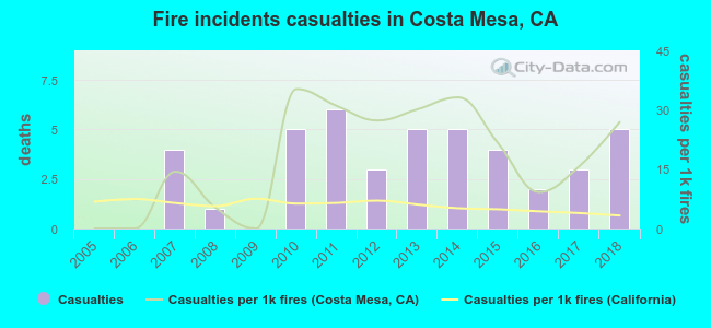 Fire incidents casualties in Costa Mesa, CA