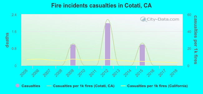 Fire incidents casualties in Cotati, CA
