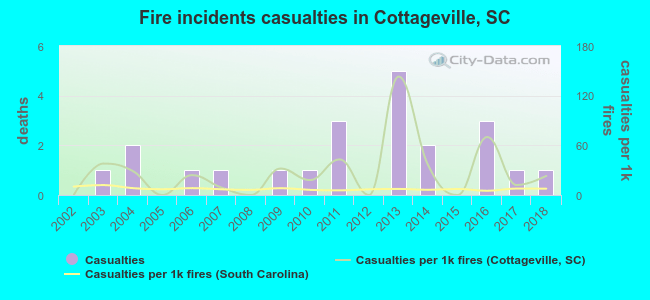 Fire incidents casualties in Cottageville, SC