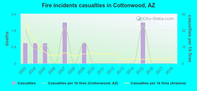 Fire incidents casualties in Cottonwood, AZ
