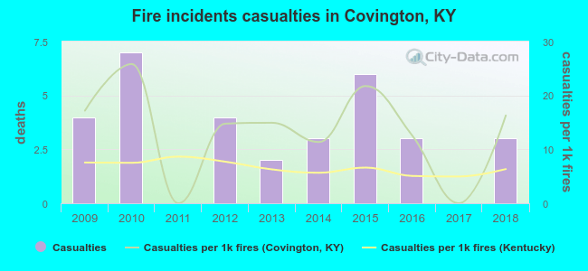 Fire incidents casualties in Covington, KY