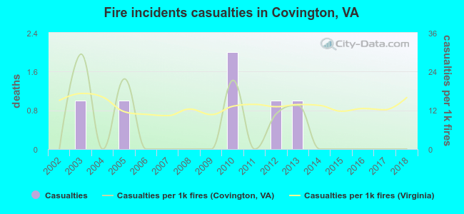 Fire incidents casualties in Covington, VA