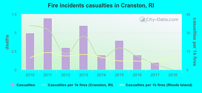 Fire incidents casualties in Cranston, RI