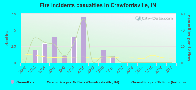 Fire incidents casualties in Crawfordsville, IN
