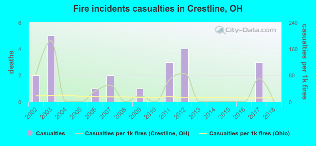 Fire incidents casualties in Crestline, OH