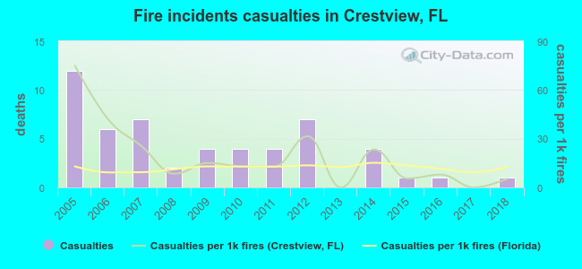 Fire incidents casualties in Crestview, FL