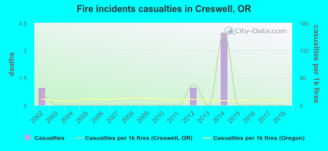 Fire incidents casualties in Creswell, OR