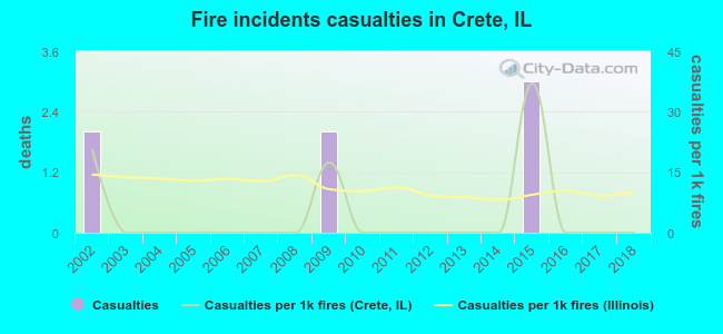 Fire incidents casualties in Crete, IL