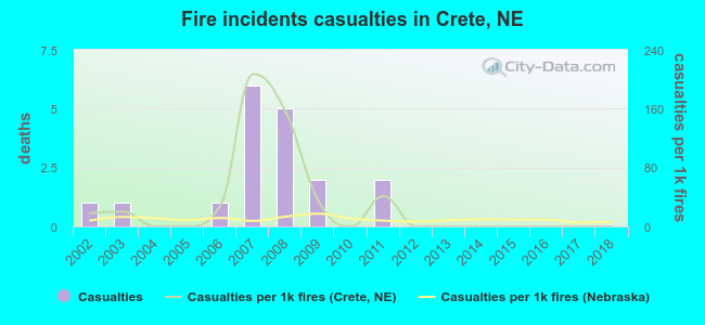 Fire incidents casualties in Crete, NE