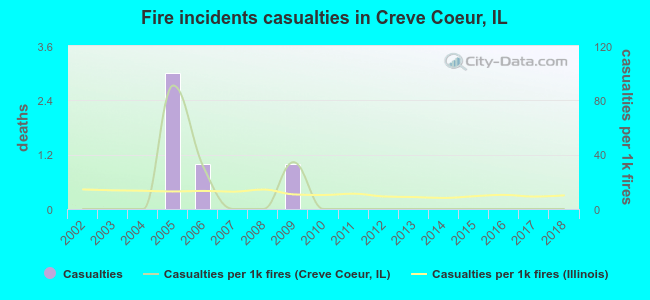 Fire incidents casualties in Creve Coeur, IL