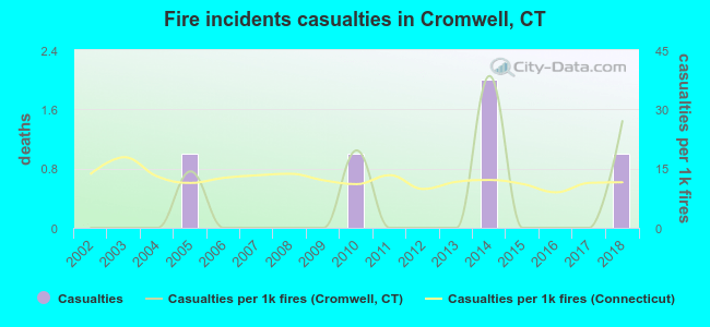 Fire incidents casualties in Cromwell, CT