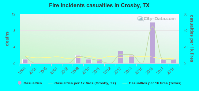 Fire incidents casualties in Crosby, TX