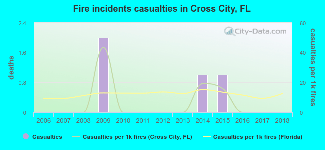 Fire incidents casualties in Cross City, FL